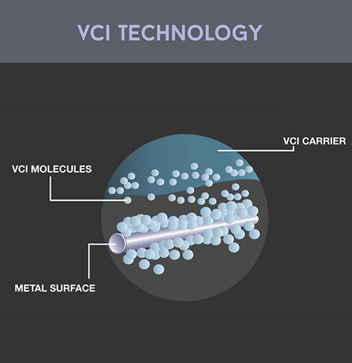 Volatile Corrosion Inhibitor : VCI Technology, Uses and Benefits