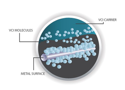 Daubert VCI ®Technology