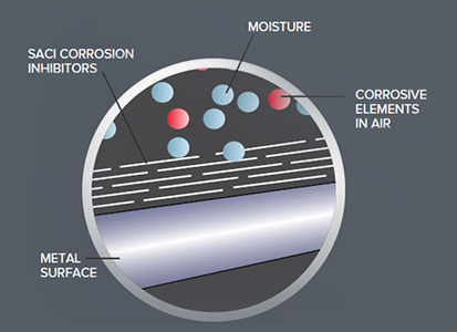 SACI®Technology