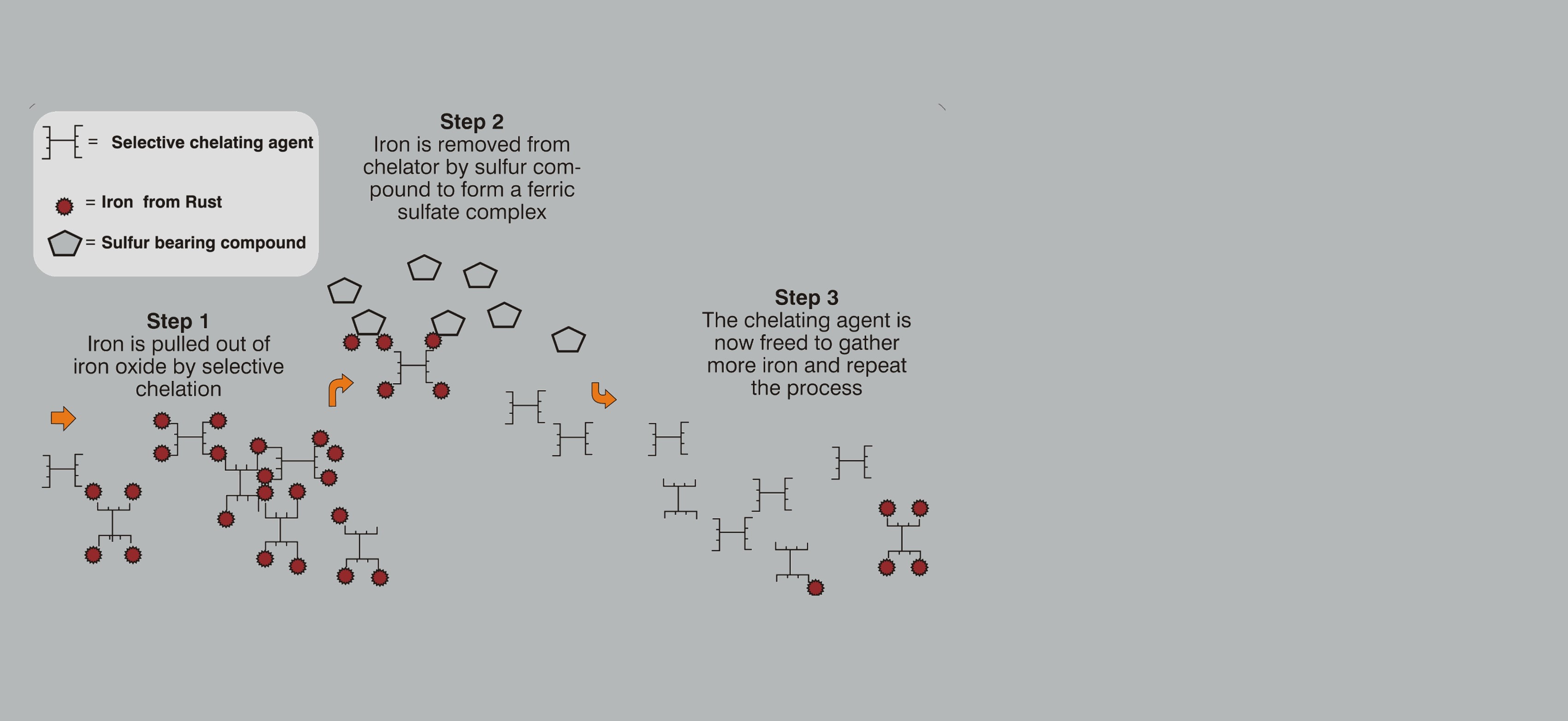 Chelating Technology