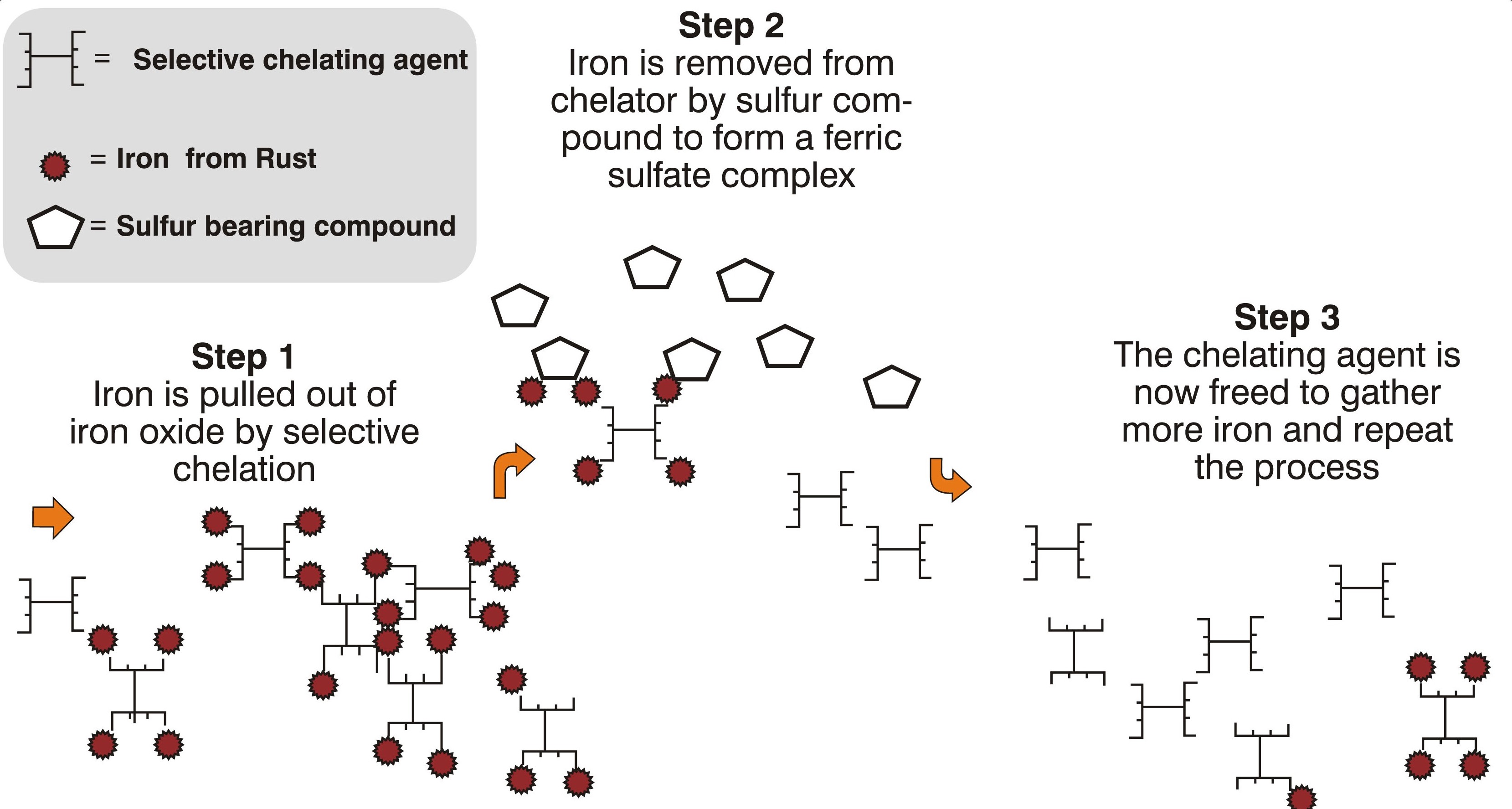 Chelating Technology