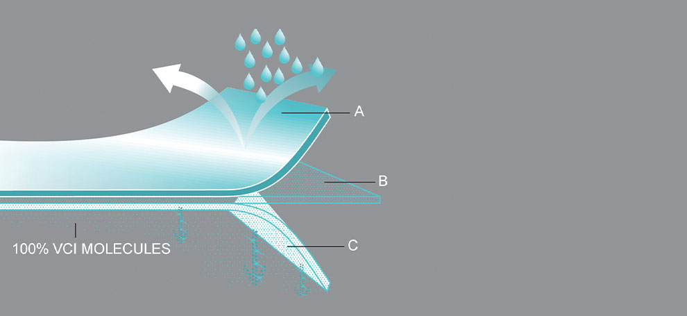 Daubert VCI® Multilayer Technology